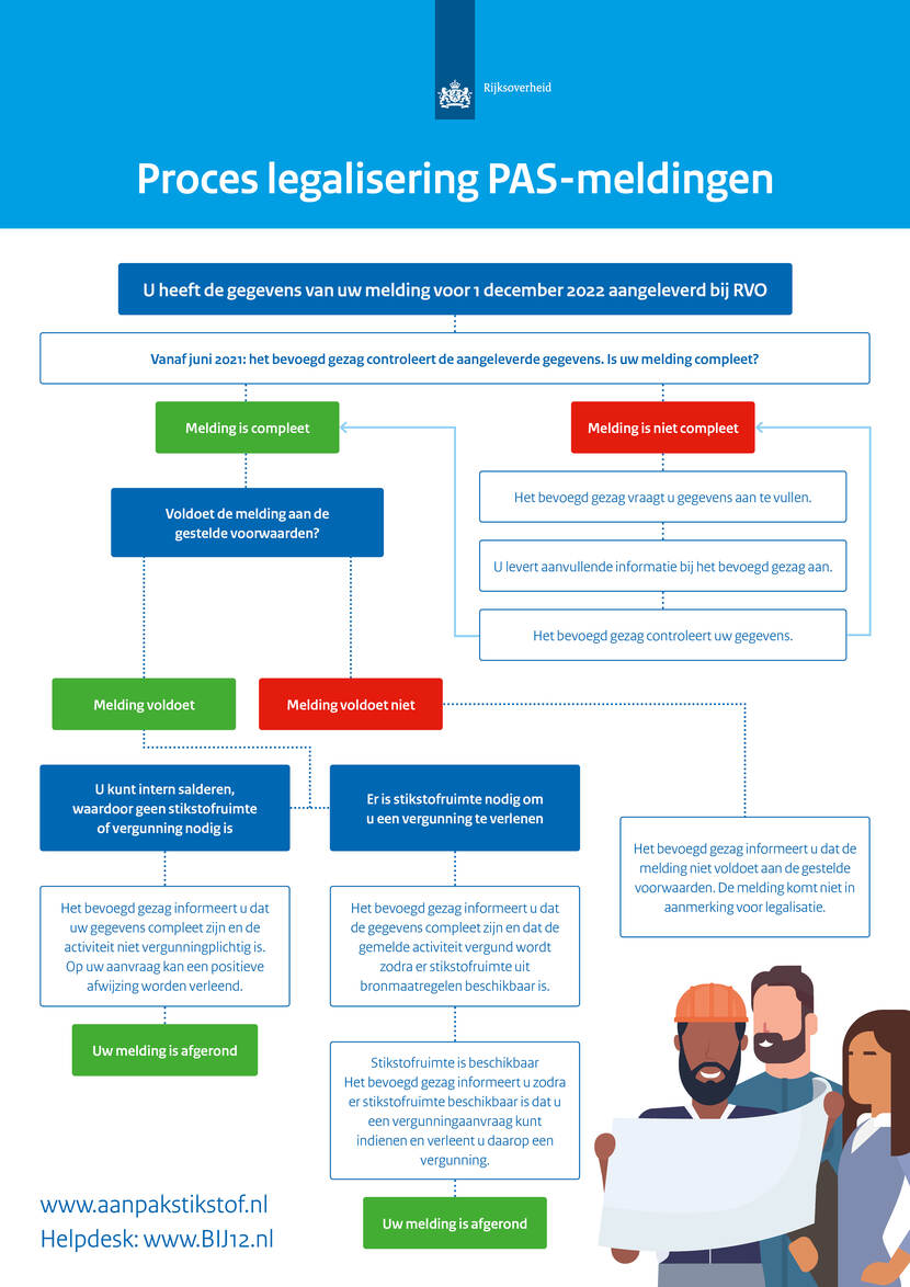 Proces legalisering PAS-melding