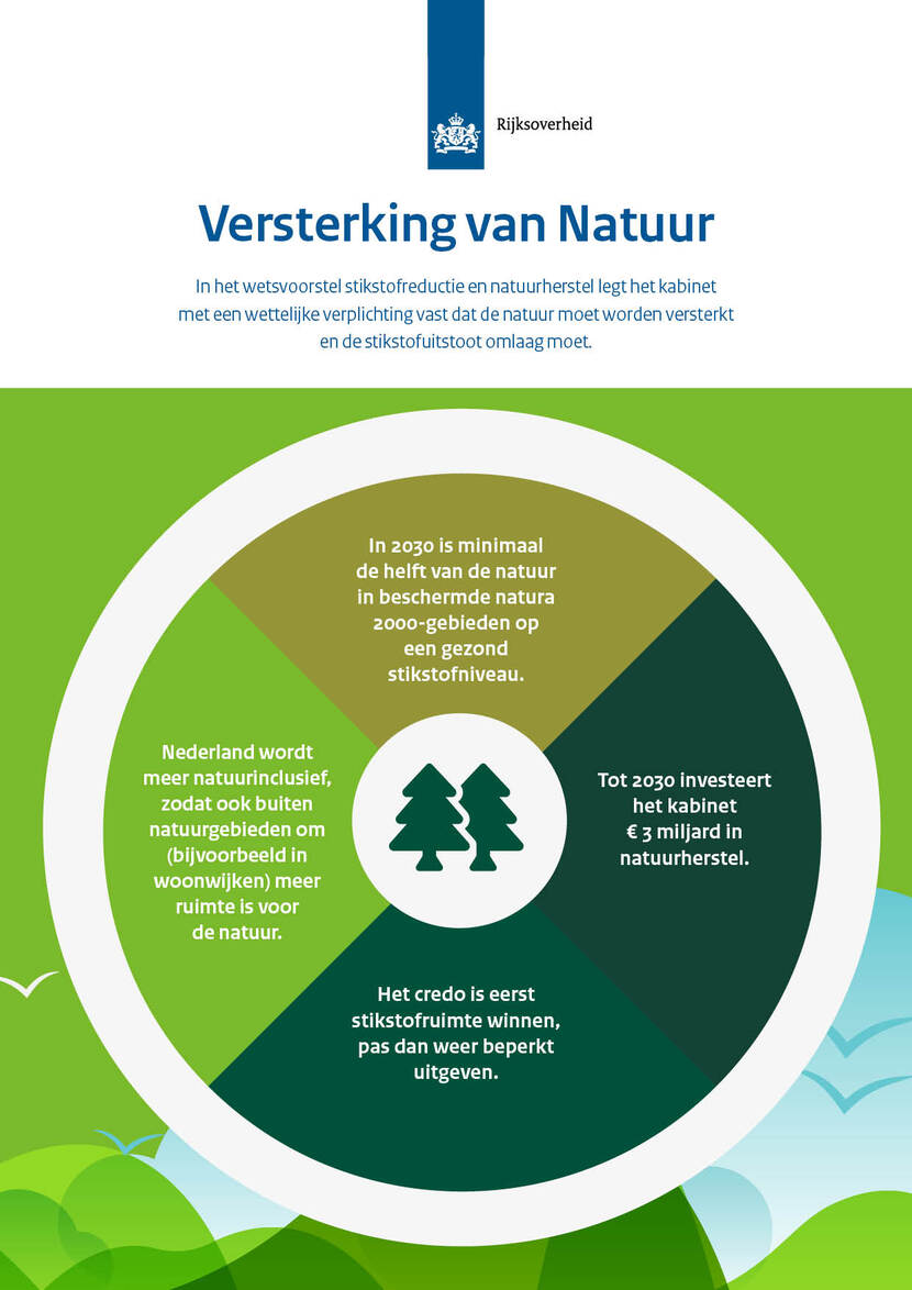 Infographic: versterking van natuur
