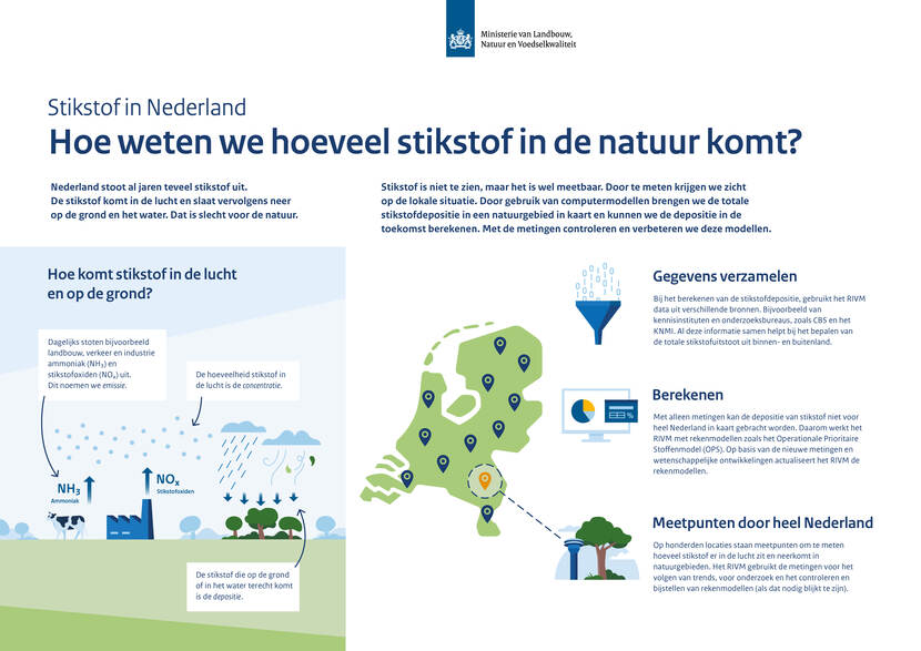 Visual met uitleg hoe we in Nederland stikstof meten en berekenen