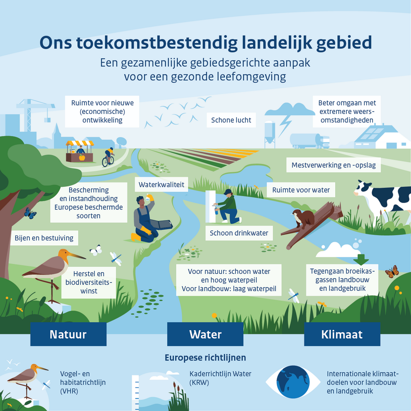 Overzicht met de doelen van het Nationaal Programma Landelijk Gebied