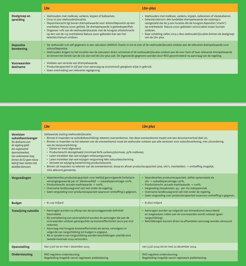 Vergelijkingstabel Lbv en Lbv plus